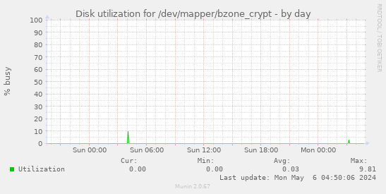 Disk utilization for /dev/mapper/bzone_crypt