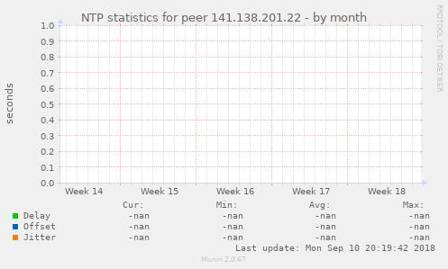 NTP statistics for peer 141.138.201.22