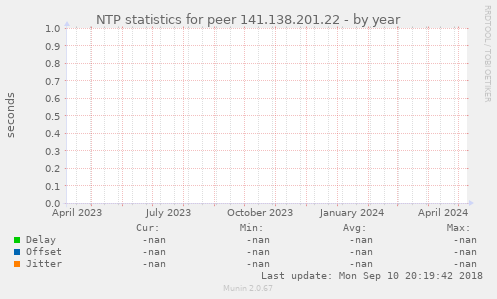 NTP statistics for peer 141.138.201.22
