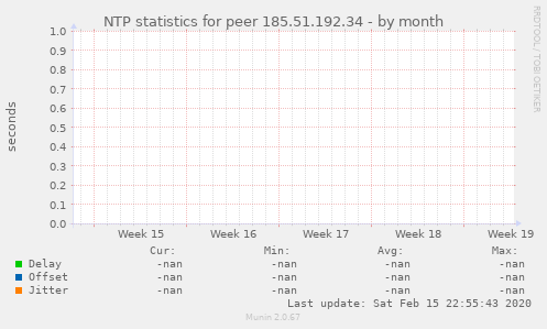 NTP statistics for peer 185.51.192.34