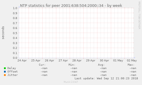 NTP statistics for peer 2001:638:504:2000::34