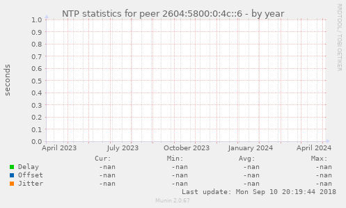 NTP statistics for peer 2604:5800:0:4c::6