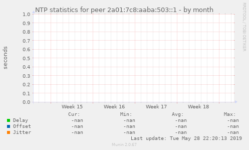 NTP statistics for peer 2a01:7c8:aaba:503::1