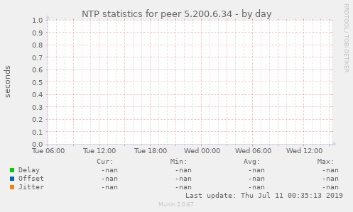 NTP statistics for peer 5.200.6.34