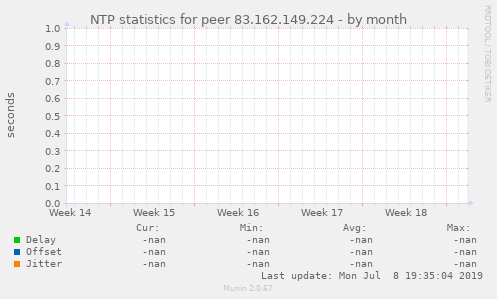 NTP statistics for peer 83.162.149.224