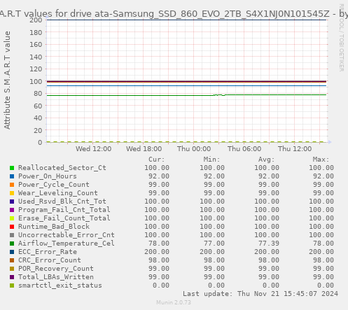 S.M.A.R.T values for drive ata-Samsung_SSD_860_EVO_2TB_S4X1NJ0N101545Z