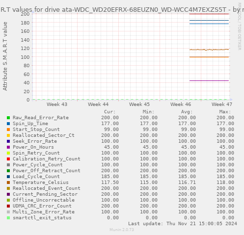 S.M.A.R.T values for drive ata-WDC_WD20EFRX-68EUZN0_WD-WCC4M7EXZS5T