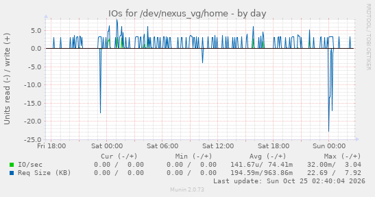 IOs for /dev/nexus_vg/home