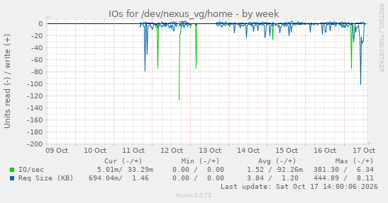 IOs for /dev/nexus_vg/home