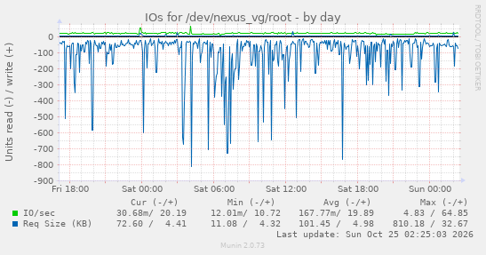 daily graph
