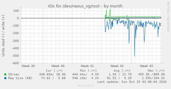monthly graph