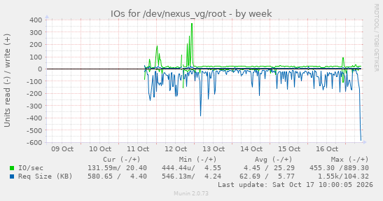 IOs for /dev/nexus_vg/root