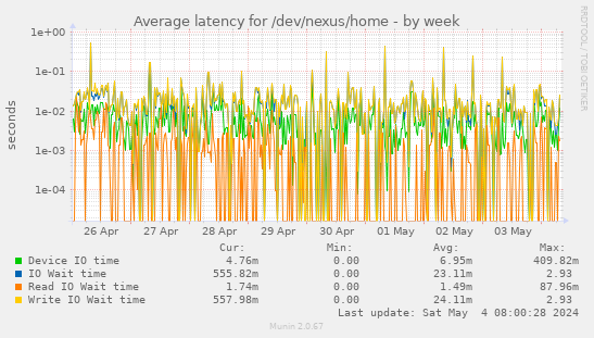 Average latency for /dev/nexus/home