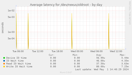 Average latency for /dev/nexus/oldroot