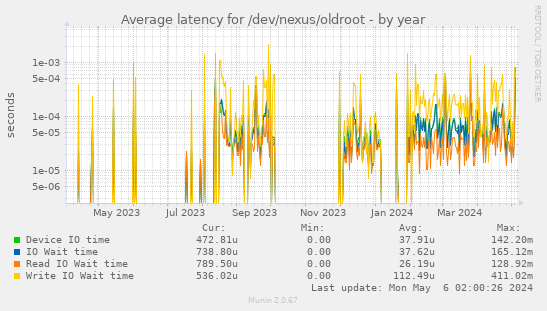Average latency for /dev/nexus/oldroot