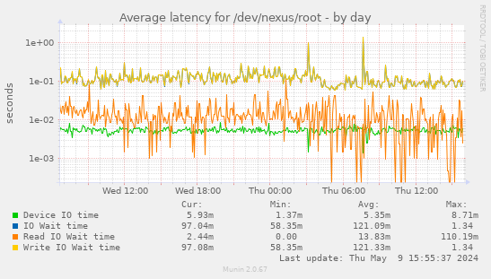 Average latency for /dev/nexus/root
