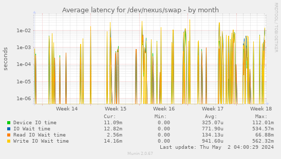 Average latency for /dev/nexus/swap