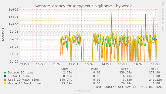 Average latency for /dev/nexus_vg/home