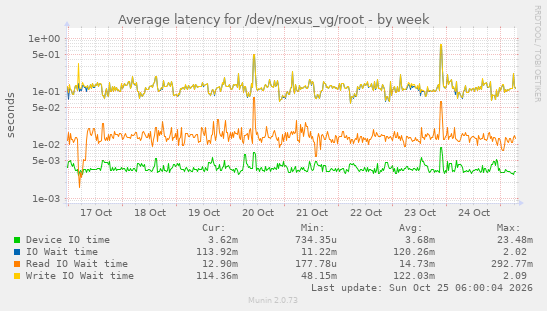 Average latency for /dev/nexus_vg/root
