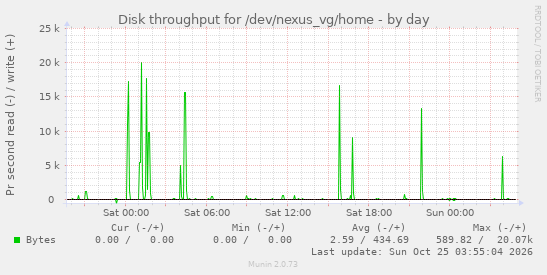 daily graph