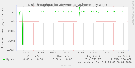Disk throughput for /dev/nexus_vg/home