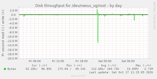 daily graph
