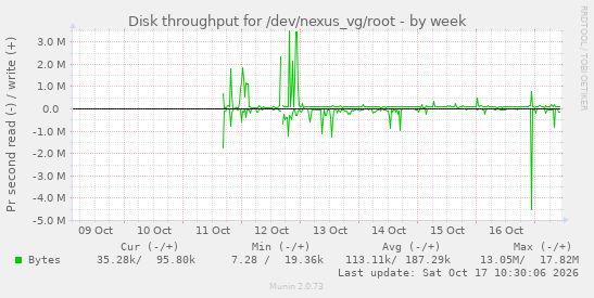 Disk throughput for /dev/nexus_vg/root