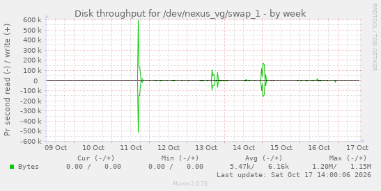 Disk throughput for /dev/nexus_vg/swap_1