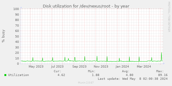 Disk utilization for /dev/nexus/root