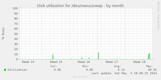 Disk utilization for /dev/nexus/swap
