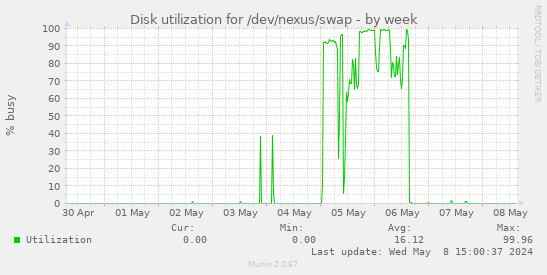 Disk utilization for /dev/nexus/swap