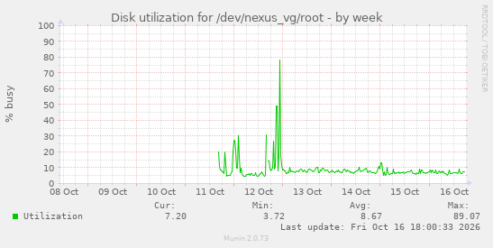 Disk utilization for /dev/nexus_vg/root