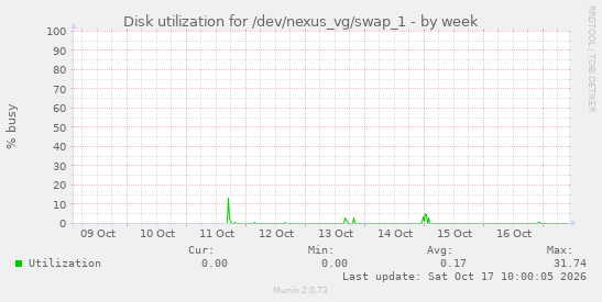 Disk utilization for /dev/nexus_vg/swap_1
