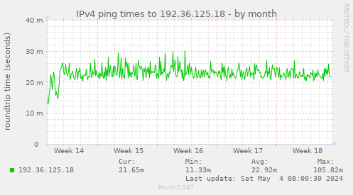 IPv4 ping times to 192.36.125.18