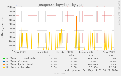 PostgreSQL bgwriter