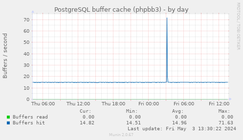 PostgreSQL buffer cache (phpbb3)