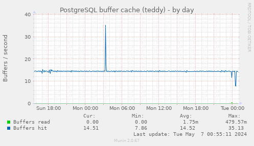 PostgreSQL buffer cache (teddy)