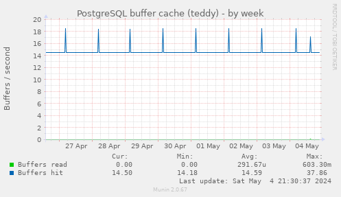 PostgreSQL buffer cache (teddy)
