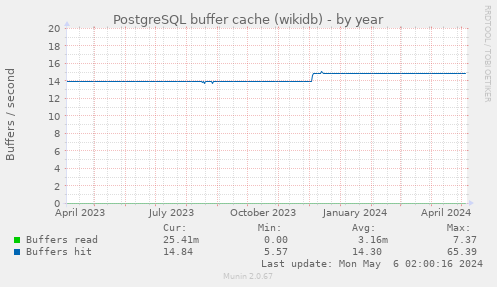 PostgreSQL buffer cache (wikidb)