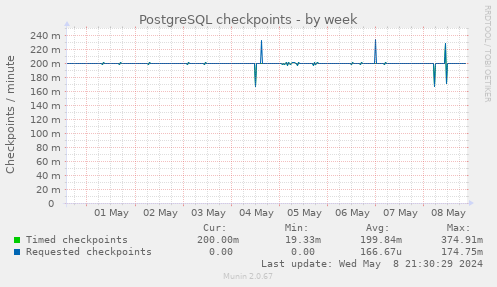 PostgreSQL checkpoints