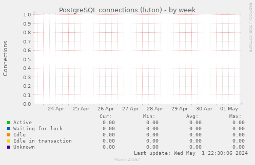 PostgreSQL connections (futon)