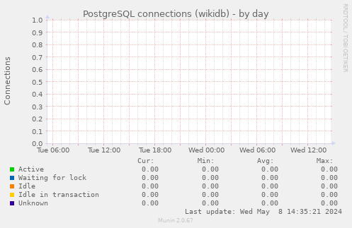 PostgreSQL connections (wikidb)
