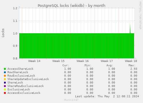 PostgreSQL locks (wikidb)