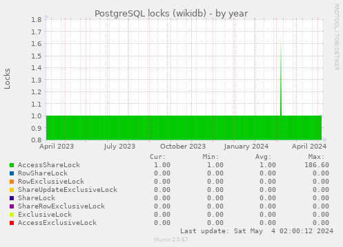 PostgreSQL locks (wikidb)
