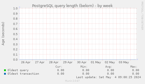 PostgreSQL query length (belorn)