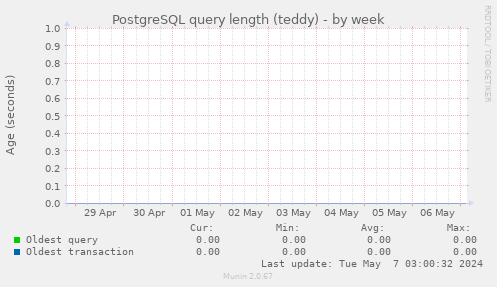 PostgreSQL query length (teddy)