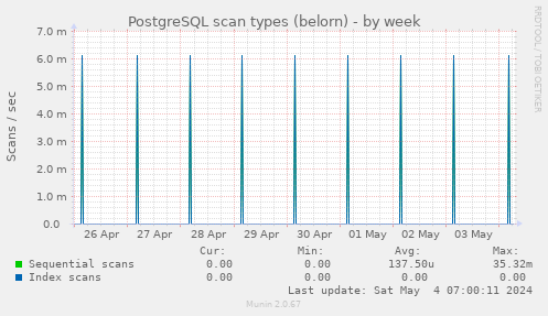 PostgreSQL scan types (belorn)