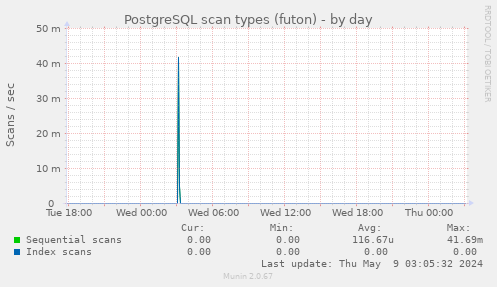 PostgreSQL scan types (futon)