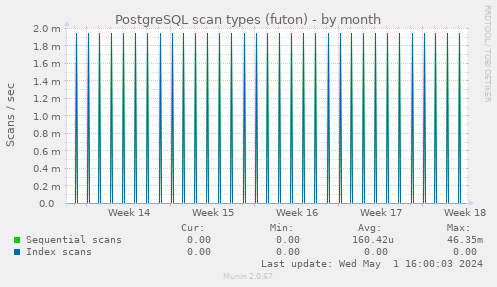 PostgreSQL scan types (futon)
