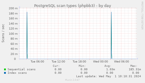 PostgreSQL scan types (phpbb3)